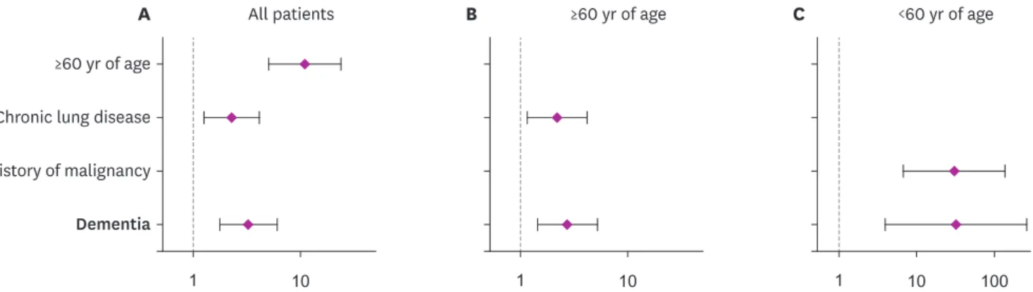 Fig. 1. Risk factors associated with death among coronavirus disease 2019 patients. Multivariable logistic regression analyses are shown with odds ratios and  95% confidence intervals.