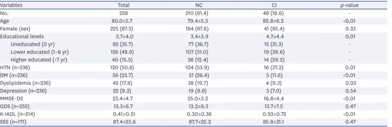 Table 2. Comparisons of demographics and baseline characteristics between NC and CI