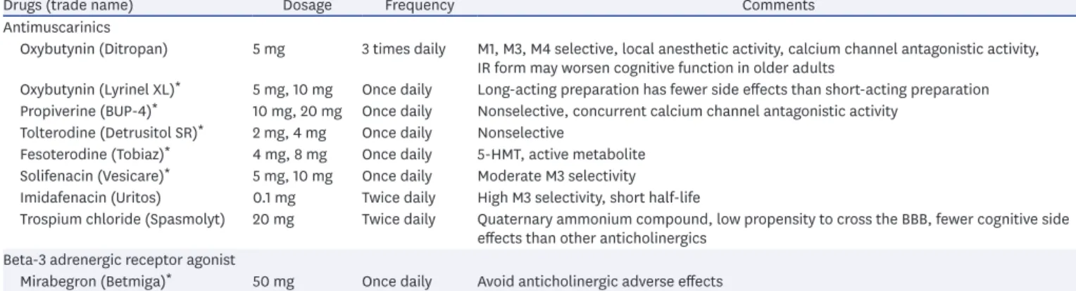 Table 2. Medications for urinary incontinence of lower urinary tract dysfunction available in South Korea