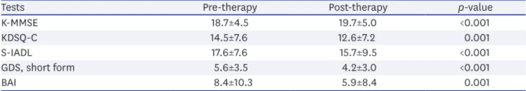 Table 2. Comparison of cognitive scales between pre- and post-therapy
