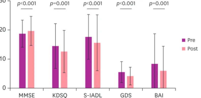 Fig. 1. Comparison of neuropsychological examination result between pre- and post-therapy