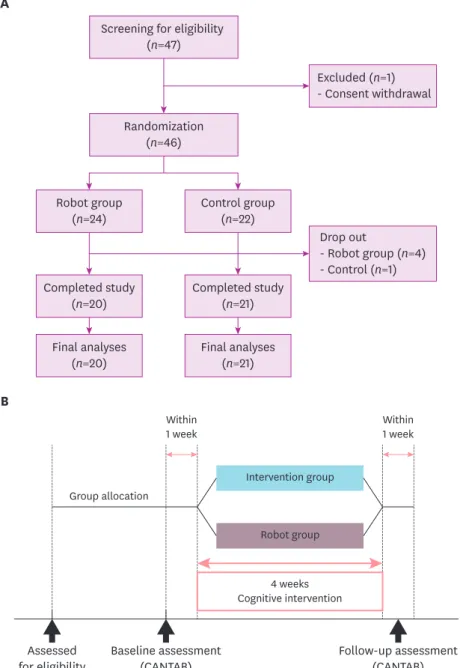 Fig. 1. Study design and flow of the study. (A) Forty-six patients diagnosed with mild cognitive impairment  aged 60 years or older volunteered for this single-blind randomized controlled trial