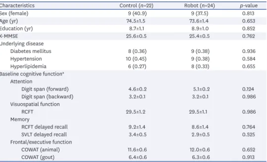 Table 1. Baseline characteristics of participants