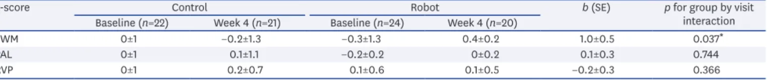Fig. 3. The effects of cognitive intervention on cognitive function. (A) Spatial Working Memory scores were significantly better in the robot group than in the  control group after the 4-week cognitive intervention (p for group by visit interaction=0.037)