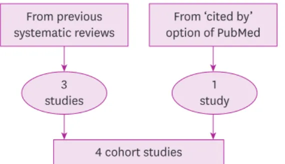 Fig. 1. Flow-chart of the final selection of prospective cohort studies.