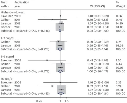 Fig. 2. Forest plot for estimating the summary ES by coffee consumption level. 