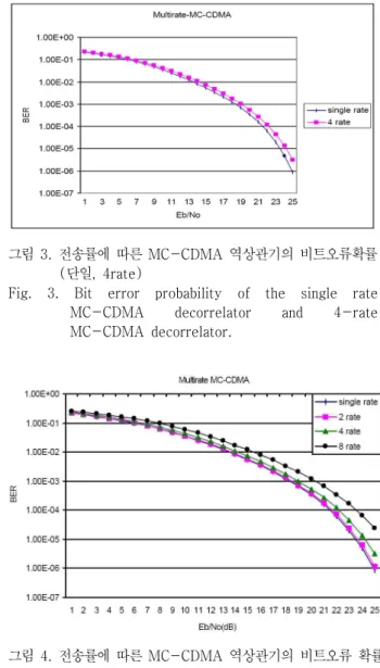 Fig.  3.  Bit  error  probability  of  the  single  rate  MC-CDMA  decorrelator  and  4-rate  MC-CDMA  decorrelator
