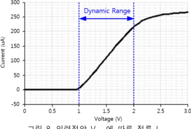 그림  7.  ID2가  클  경우의  OTA  회로  동작 Fig.  7  Operation  of  OTA  Circuit  (ID2>ID1)