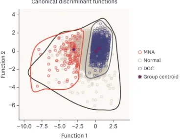 Fig. 1. Canonical discriminant function of MNA or DOC for dementia group. 
