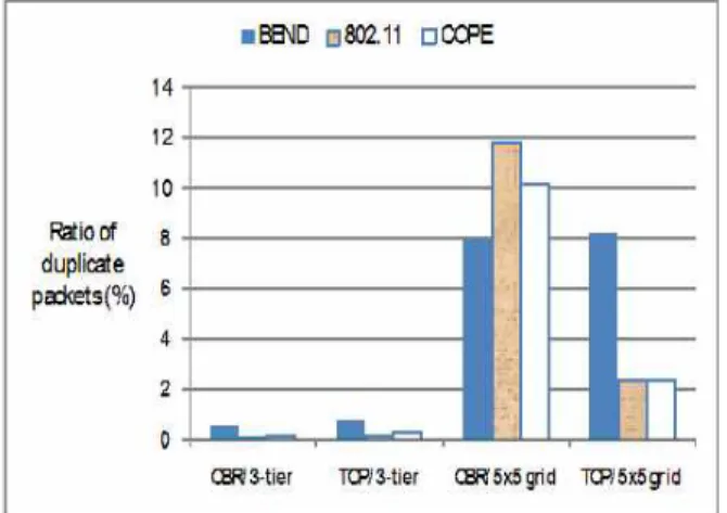 그림  7.  중복  수신  패킷의  비율 Fig.  7.  Ratio  of  duplicate  packets