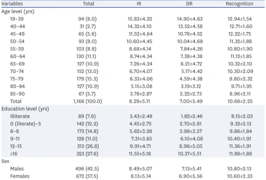 Table 1. The IR, DR, and recognition scores of Story Memory according to demographic variables
