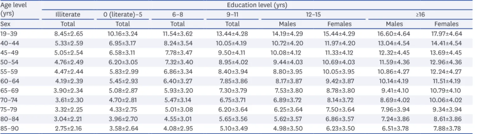 Table 2. Corrected mean and standard deviations according to age, education level, and sex of immediate recall of the Story Memory Age level 