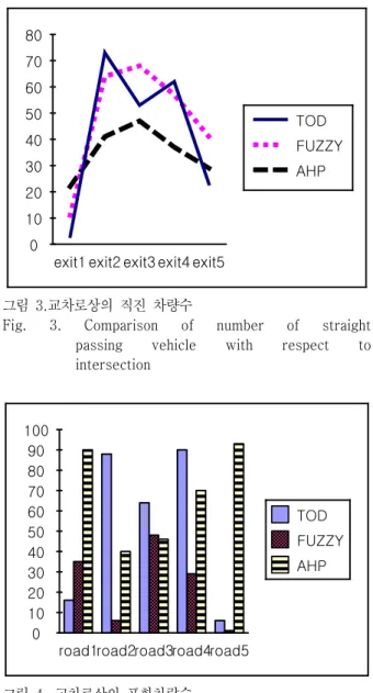 표  4.  AHP신호와  기존신호와의  지체차량수 