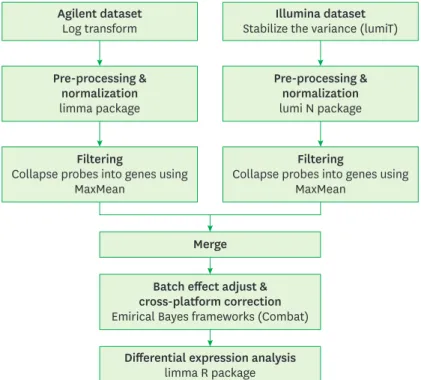 Figure 1. Workflow of the integrative meta-analysis for integrating Illumina and Agilent expression data.