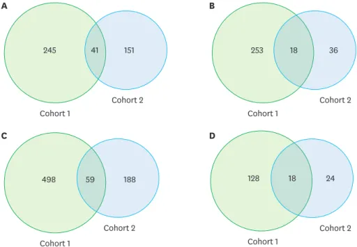 Figure 3. Venn diagrams of (A) up-regulated genes, (B) down-regulated genes, (C) all of the differentially  expressed genes, and (D) gene ontology terms detected in cohorts 1 and 2.