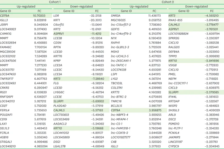 Figure 4. Comparison of cohorts 1 and 2 using an integrative meta-analysis. (a) Overlapping genes in the 3  analysis methods: Illumina, Agilent, and integrative meta-analysis (Table 4)
