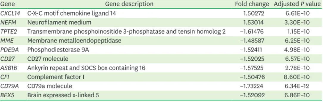 Table 4. Top 30 enriched pathways in cohorts 1 and 2
