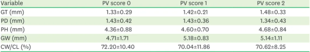 Table 2. Baseline morphological characteristics, grouped by PV score