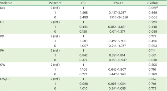 Table 3. Multivariate multinomial logistic regression analysis