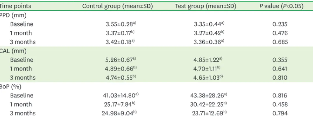 Table 4. Proportion of sites with PPD ≥5 mm and BoP scores of sites with PPD ≥5 mm at baseline, 1 month, and 3  months