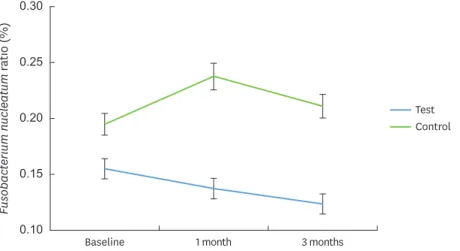 Figure 3. The mean ratio of Fusobacterium nucleatum was not significantly different across time points