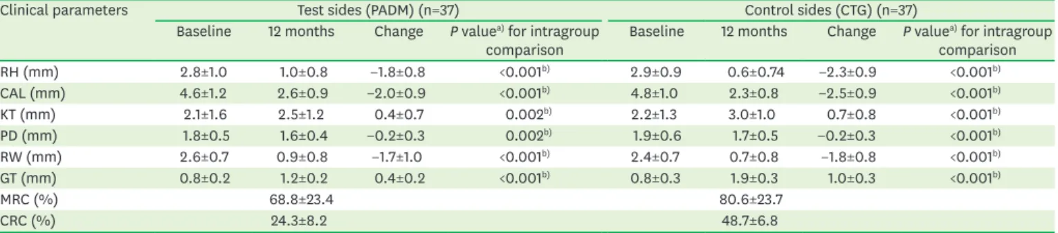 Table 2. Paired comparisons of parameters measured for the test (PADM) and control (CTG) sides