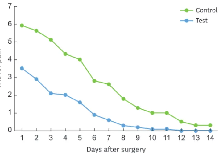 Figure 3. Course of pain VAS score with time after surgery. 