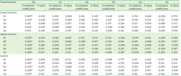 Table 2. Spearman correlation coefficients between labial bone and soft tissue thickness