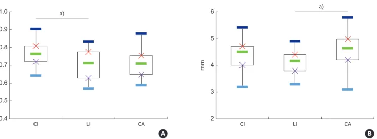 Figure 4. Comparison of clinical parameters with respect to tooth type. There was a significant difference between tooth types for (A) CW/CL and (B) SC