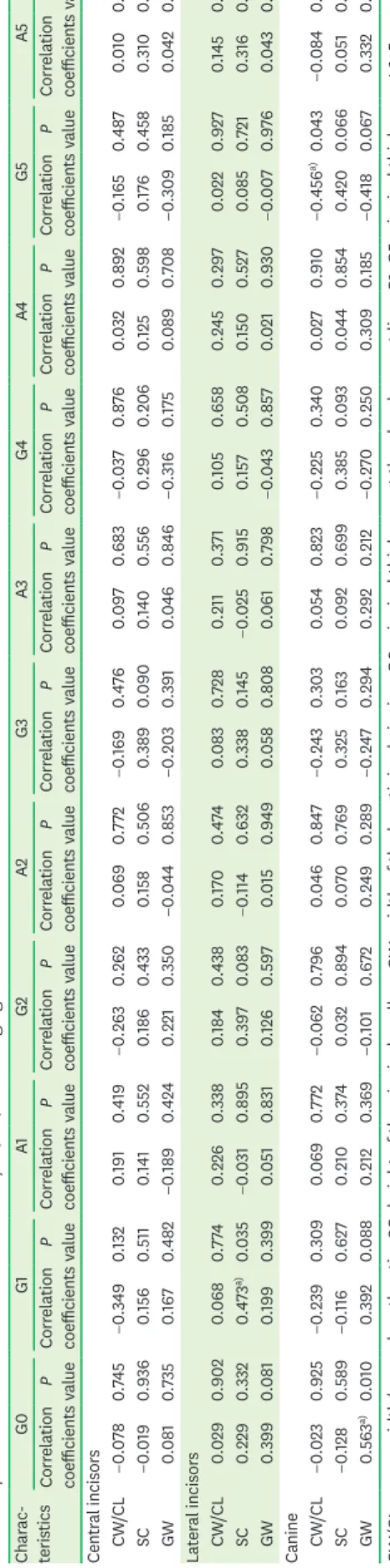 Table 3. Spearman correlation coefficients of CW/CL, SC, GW with gingival and alveolar bone thicknesses Charac- teristicsG0G1A1G2A2G3A3G4A4G5A5 Correlation coefficientsP valueCorrelationcoefficientsP valueCorrelationcoefficientsP valueCorrelationcoefficien