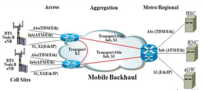 Fig.  1.  Mobile  Backhaul  Network 그림  1.  이동  백홀  네트워크