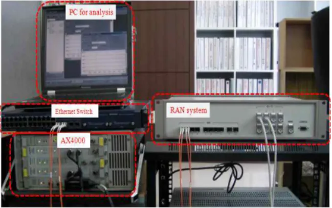 Figure 8 shows the configuration to test the function and performance of RAN system. This configuration consists of the computer to analysis the format the received packet,