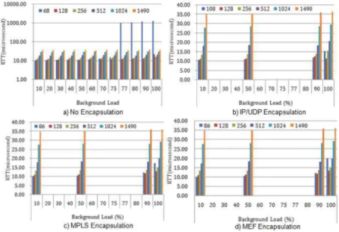 Figure 10 shows the inner delay of ATM. N2X generates the background traffic for system load