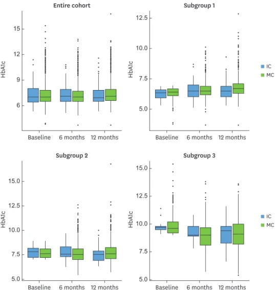 Figure 2. Boxplots for HbA1c levels of the IC and MC and their subgroups. The patients in each cohort were  divided into 3 groups according to their baseline HbA1c level: Subgroup 1, baseline HbA1c &lt;7%; subgroup 2, 7%≤ 