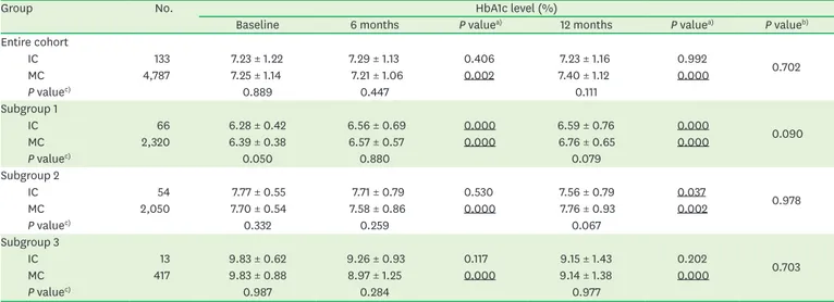 Table 2. HbA1c levels of the entire cohorts and subgroups at baseline, 6 months, and 12 months