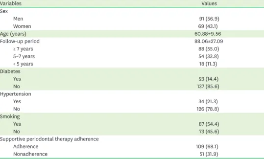 Table 1. Systemic characteristics of patients