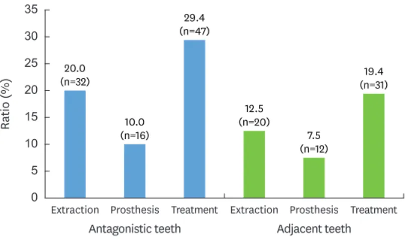 Figure 1. The proportions of extraction, prosthesis placement, and treatment of antagonistic and adjacent teeth.