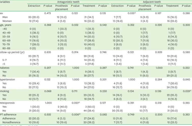 Table 4. Results of logistic regression for the dependent variable of status of the antagonistic and adjacent teeth