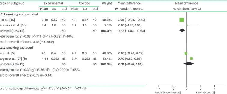Figure 8. Forest plot of the subgroup meta-analysis evaluating the difference in PD (t≤1 month) among selected studies for different smoking statuses, comparing  GPAP (experimental group) with hand instrumentation (control group)