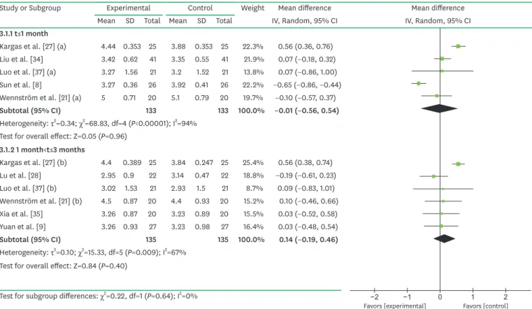 Figure 10. Forest plot of PD, comparing GPAP (experimental group) with ultrasonic scaling (control group)