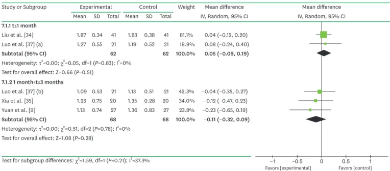 Figure 13. Forest plot of PI, comparing GPAP (experimental group) with ultrasonic scaling (control group)