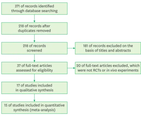 Figure 2 shows the results for the risk of bias across all studies, according to the Cochrane  Handbook for Systematic Reviews of Interventions