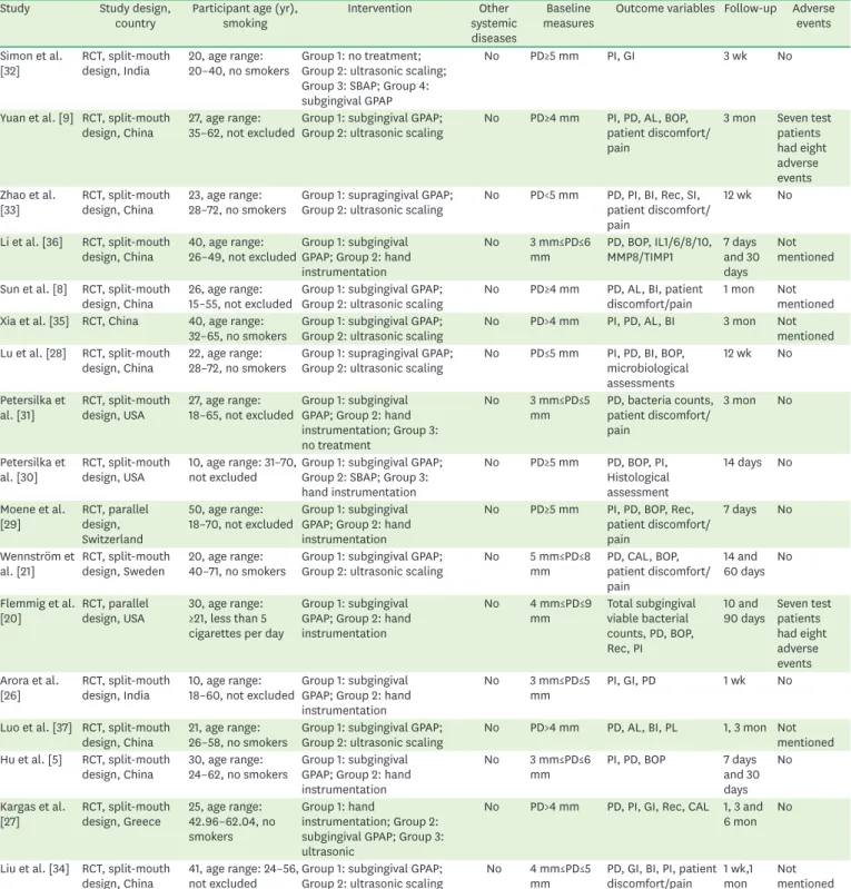 Table 1. Characteristics of the included studies (n=17)