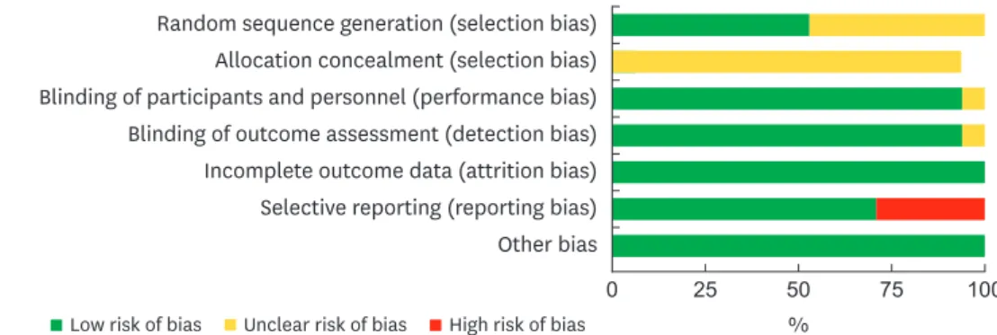 Figure 2. Risk of bias graph. The review authors' judgements about each item assessing risk of bias are presented  as percentages across all included studies