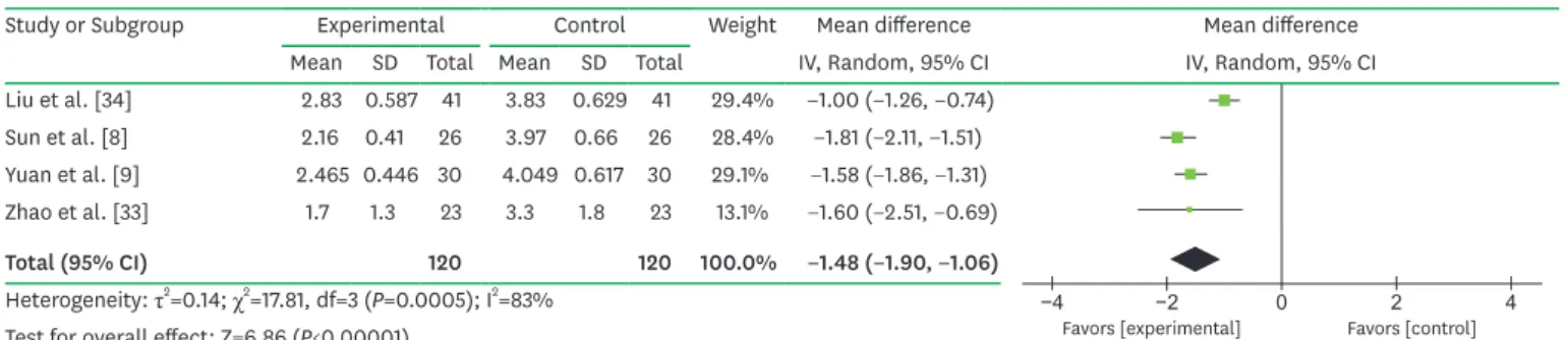 Figure 6. Forest plot of the subgroup meta-analysis evaluating the difference in the VAS of patient discomfort/pain among selected studies for different initial PD  values, comparing GPAP (experimental group) with ultrasonic scaling (control group)