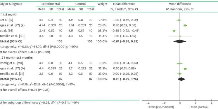 Figure 7. Forest plot of PD, comparing GPAP (experimental group) with hand instrumentation (control group)