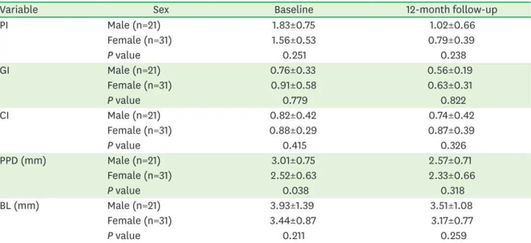 Table 4. Comparison of clinical parameters and BLs according to sex