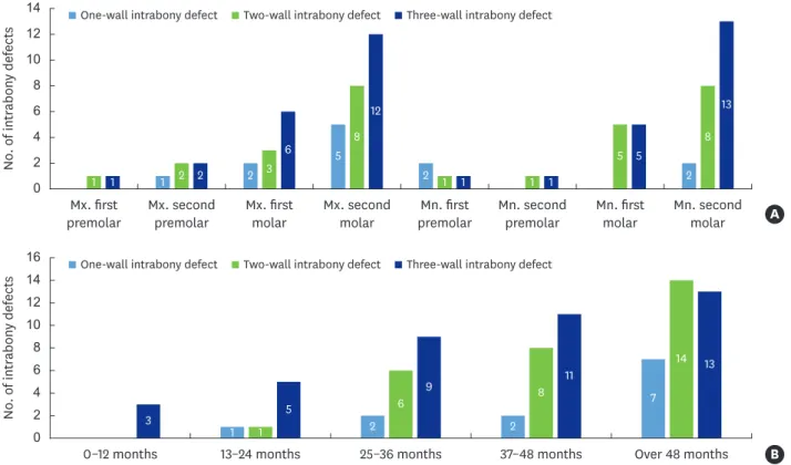 Figure 2. (A) Frequency distribution of intrabony defects according to their position in the jaw, (B) period of functional loading before regenerative treatment.
