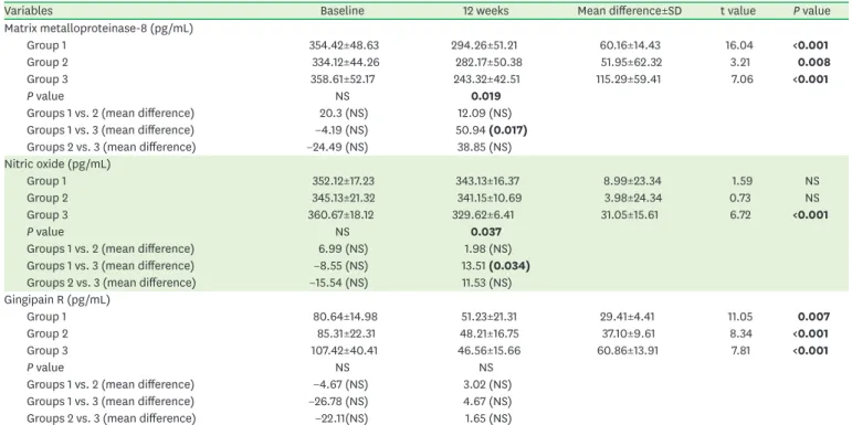 Table 4. Biochemical outcome measures with inter-group comparisons at various time intervals for the test teeth