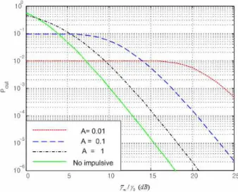 Fig.  3.  Outage  probability  of  an  opportunistic  transmission  cooperative  diversity  system  with  DF  relay  for  different  A  (       ) 그림 4는  값을 가변하였을 때 DF 릴레이 시스템의 오수신율을 나타낸 것인데, 정규화 평균 SNR(     ) 이 큰 영역(이 예에서는 5 dB이상)에서  값이 클